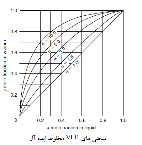 منحنی های VLE مخلوط ایده آل