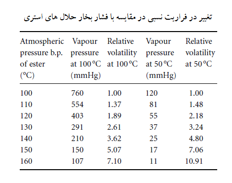 تغییر در فراریت نسبی در مقایسه با فشار بخار حلال های استری