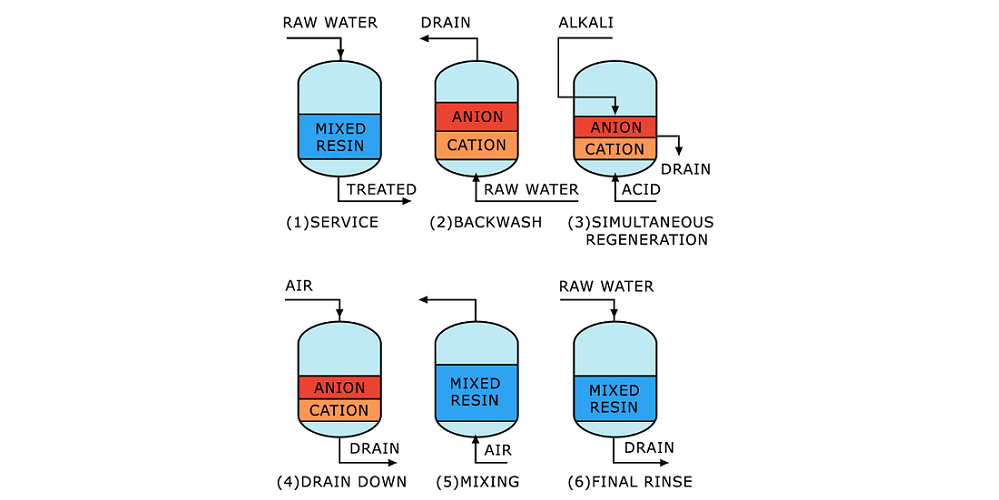 تصفیه ی آب در سیستم تبادل یونی