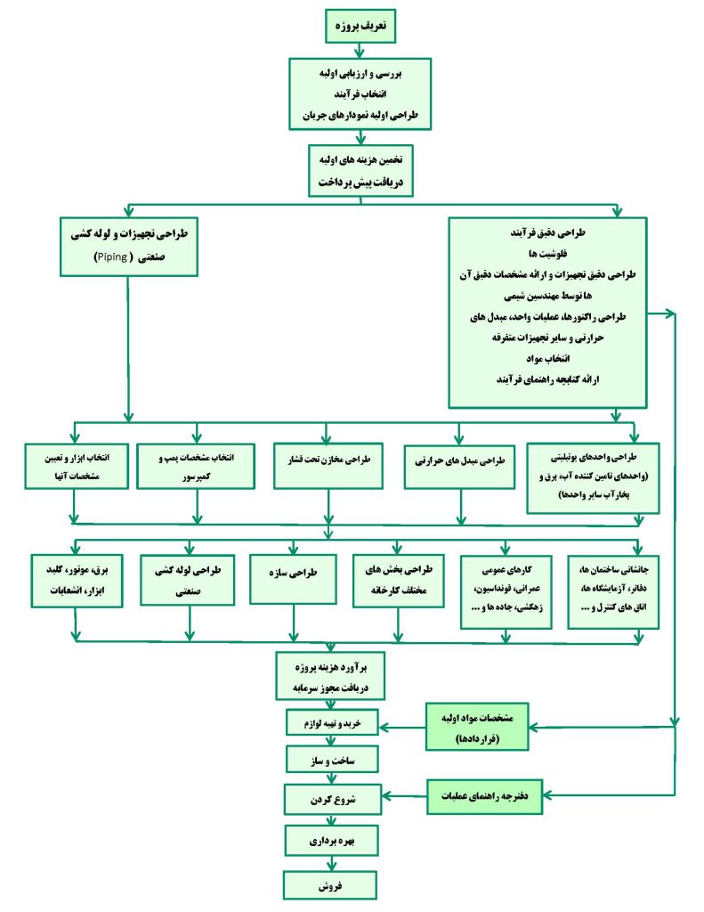 مراحل کلی طراحی فرآیند یک واحد صنعتی